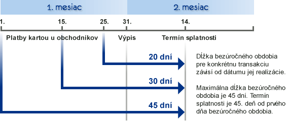 Kreditná karta s bezúročným obdobím 45 dní