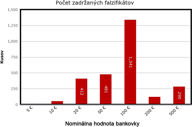 Zadržané falzifikáty