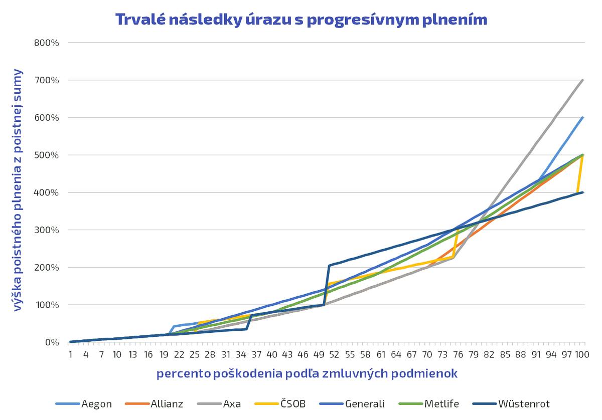 Životné poistenie - Porovnanie poistenia trvalých následkov úrazu